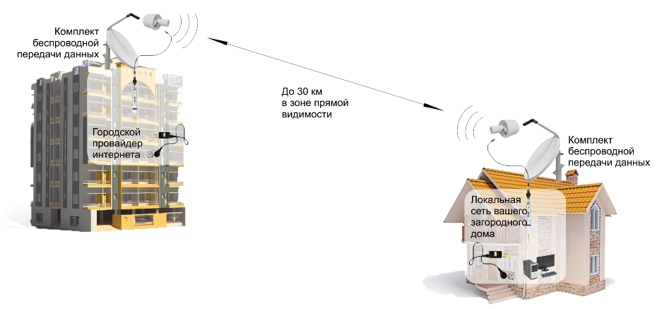 Интернет по радиоканалу - подключить высокоскоростной интернет по радиоканалу в Москве